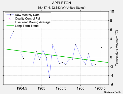 APPLETON Raw Mean Temperature