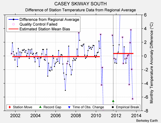 CASEY SKIWAY SOUTH difference from regional expectation