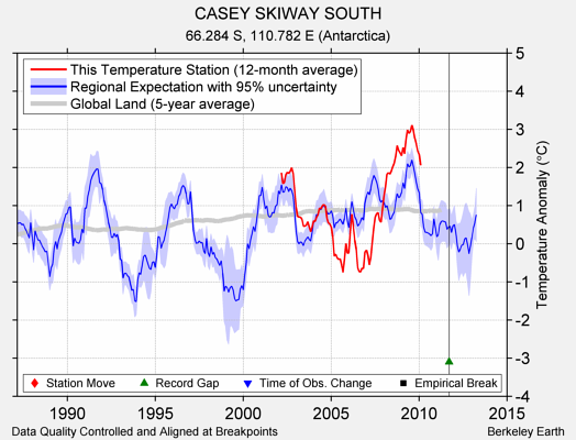 CASEY SKIWAY SOUTH comparison to regional expectation