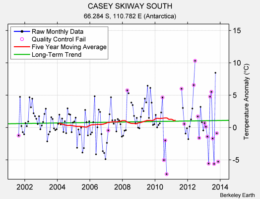 CASEY SKIWAY SOUTH Raw Mean Temperature