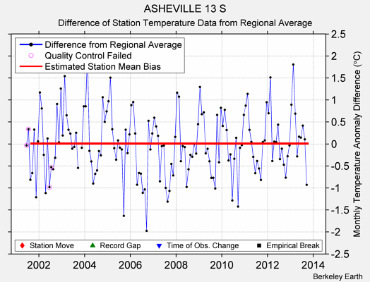 ASHEVILLE 13 S difference from regional expectation