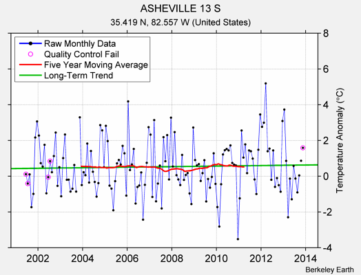 ASHEVILLE 13 S Raw Mean Temperature