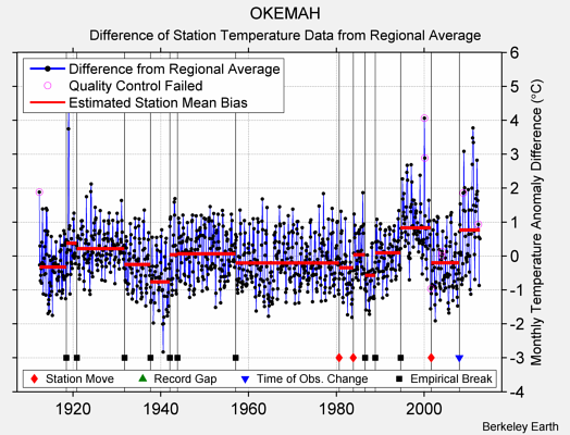 OKEMAH difference from regional expectation