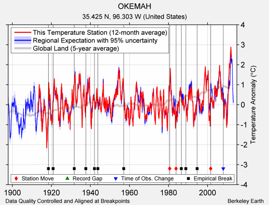 OKEMAH comparison to regional expectation