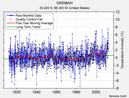 OKEMAH Raw Mean Temperature