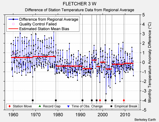 FLETCHER 3 W difference from regional expectation