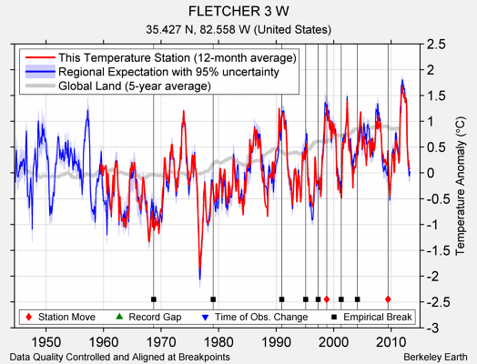 FLETCHER 3 W comparison to regional expectation