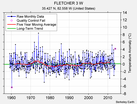 FLETCHER 3 W Raw Mean Temperature