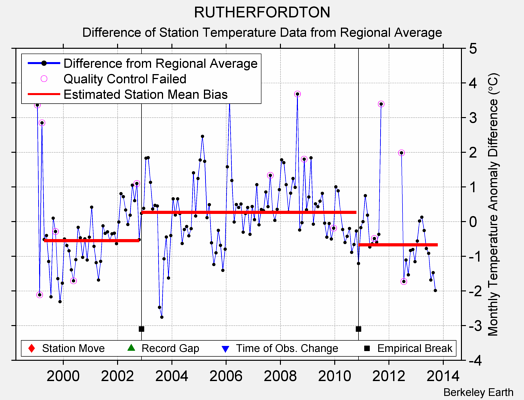 RUTHERFORDTON difference from regional expectation