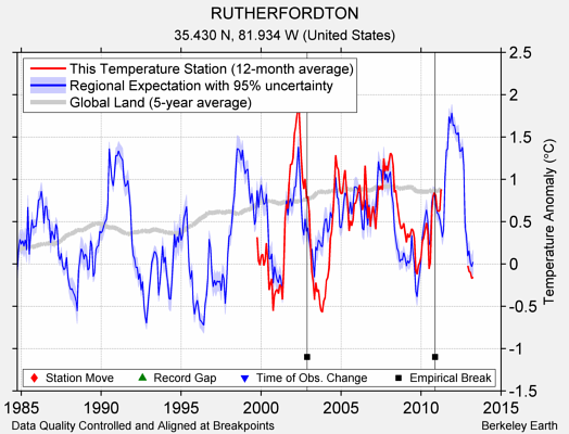 RUTHERFORDTON comparison to regional expectation