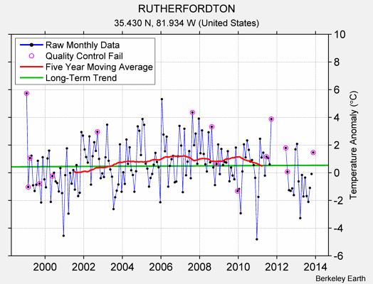 RUTHERFORDTON Raw Mean Temperature