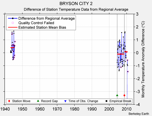 BRYSON CITY 2 difference from regional expectation