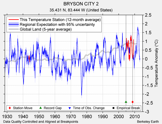 BRYSON CITY 2 comparison to regional expectation