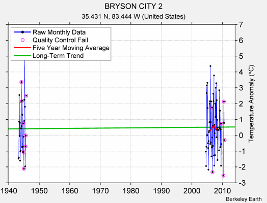 BRYSON CITY 2 Raw Mean Temperature