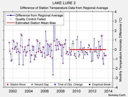 LAKE LURE 2 difference from regional expectation