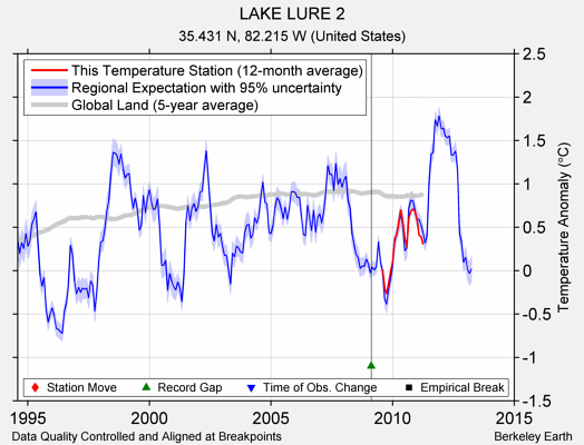 LAKE LURE 2 comparison to regional expectation