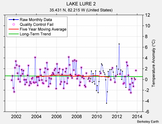 LAKE LURE 2 Raw Mean Temperature