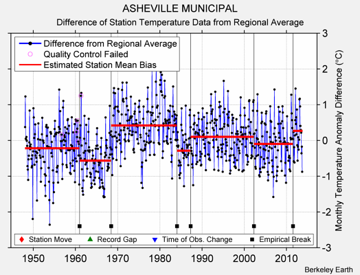 ASHEVILLE MUNICIPAL difference from regional expectation