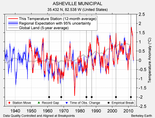 ASHEVILLE MUNICIPAL comparison to regional expectation