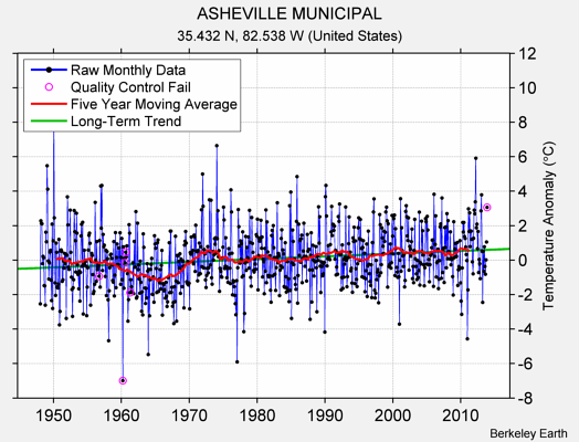 ASHEVILLE MUNICIPAL Raw Mean Temperature