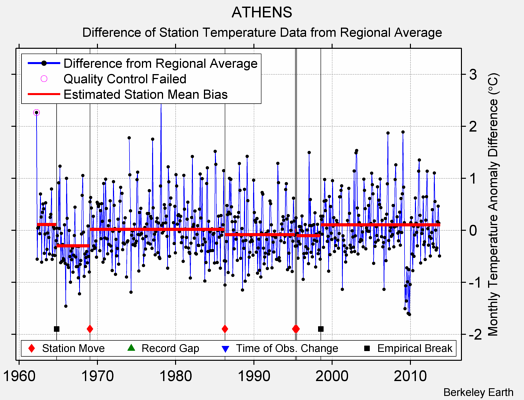 ATHENS difference from regional expectation