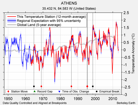 ATHENS comparison to regional expectation