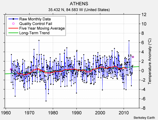 ATHENS Raw Mean Temperature