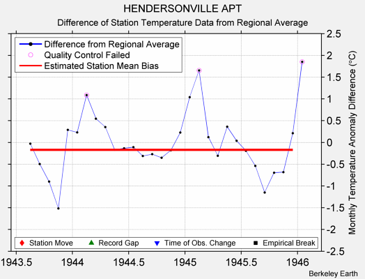 HENDERSONVILLE APT difference from regional expectation