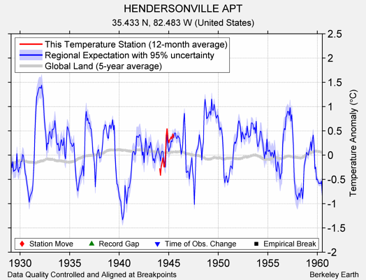 HENDERSONVILLE APT comparison to regional expectation