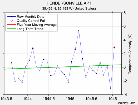 HENDERSONVILLE APT Raw Mean Temperature