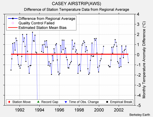 CASEY AIRSTRIP(AWS) difference from regional expectation