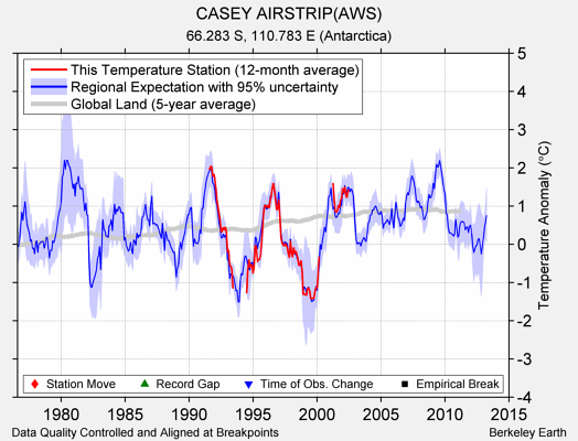 CASEY AIRSTRIP(AWS) comparison to regional expectation