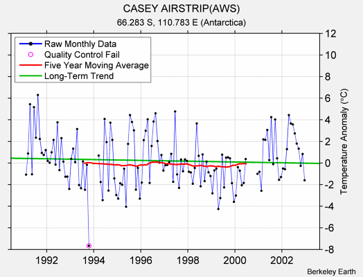 CASEY AIRSTRIP(AWS) Raw Mean Temperature