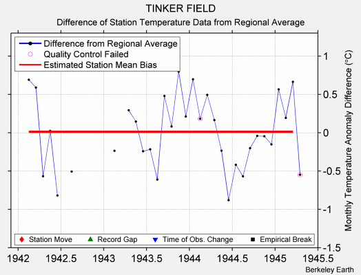 TINKER FIELD difference from regional expectation