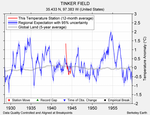 TINKER FIELD comparison to regional expectation