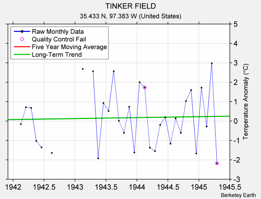 TINKER FIELD Raw Mean Temperature