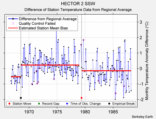 HECTOR 2 SSW difference from regional expectation