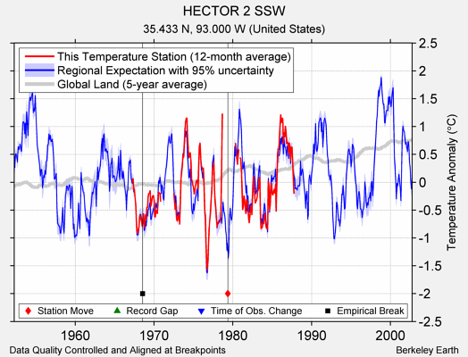 HECTOR 2 SSW comparison to regional expectation