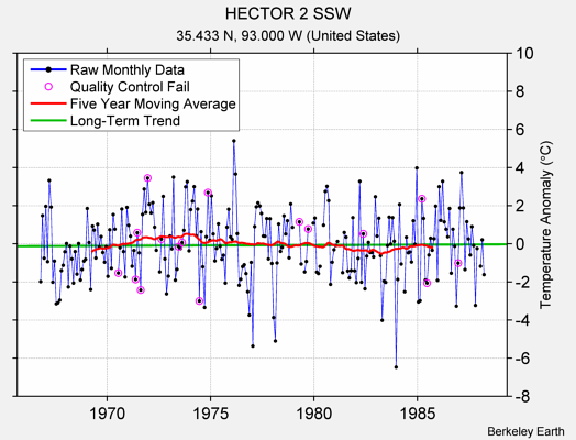 HECTOR 2 SSW Raw Mean Temperature