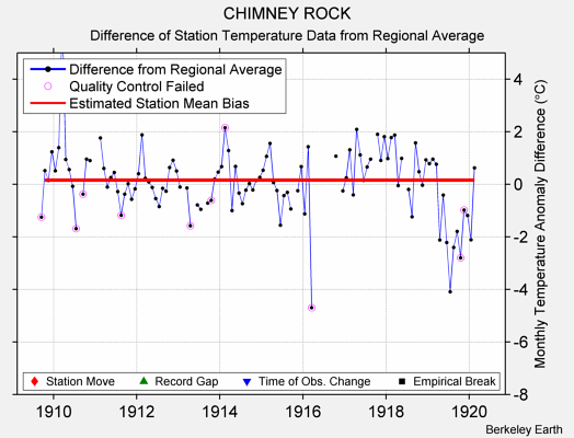 CHIMNEY ROCK difference from regional expectation