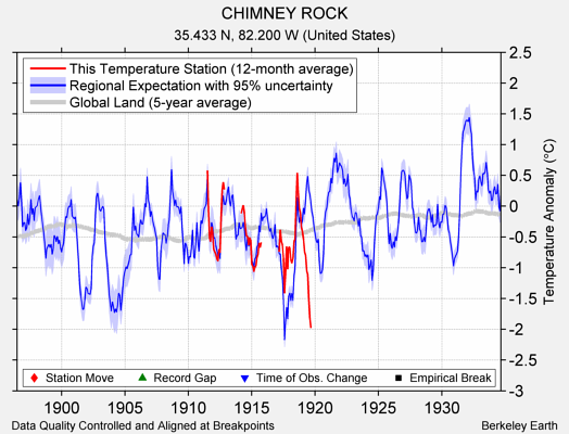 CHIMNEY ROCK comparison to regional expectation