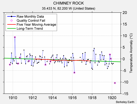 CHIMNEY ROCK Raw Mean Temperature