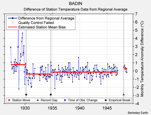 BADIN difference from regional expectation