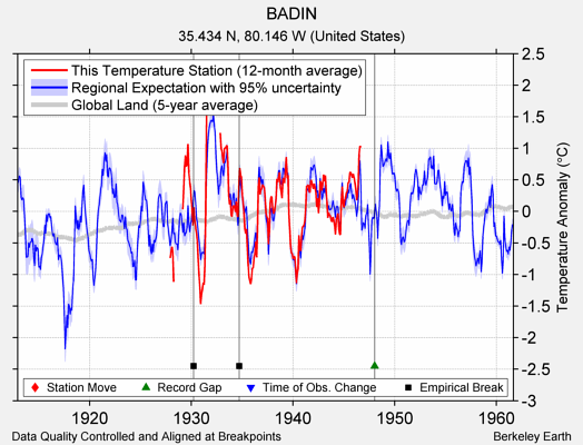 BADIN comparison to regional expectation