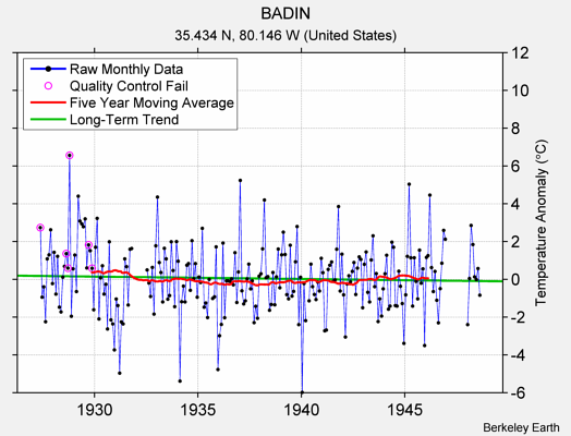 BADIN Raw Mean Temperature