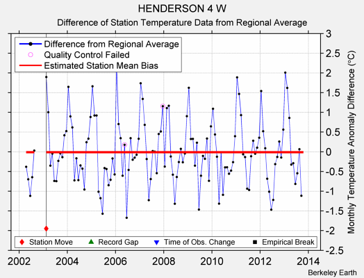 HENDERSON 4 W difference from regional expectation