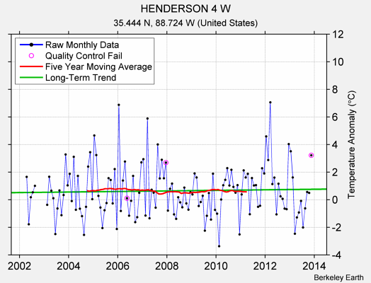 HENDERSON 4 W Raw Mean Temperature