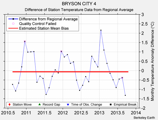 BRYSON CITY 4 difference from regional expectation