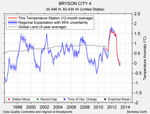 BRYSON CITY 4 comparison to regional expectation