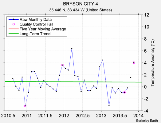 BRYSON CITY 4 Raw Mean Temperature